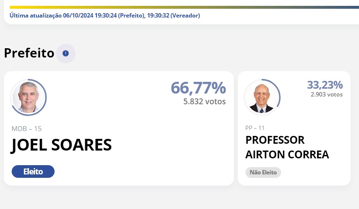 Resultado Eleições Ilhota